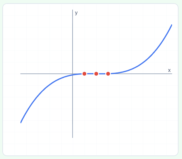 ๐ข Cubic Equation Calculator
