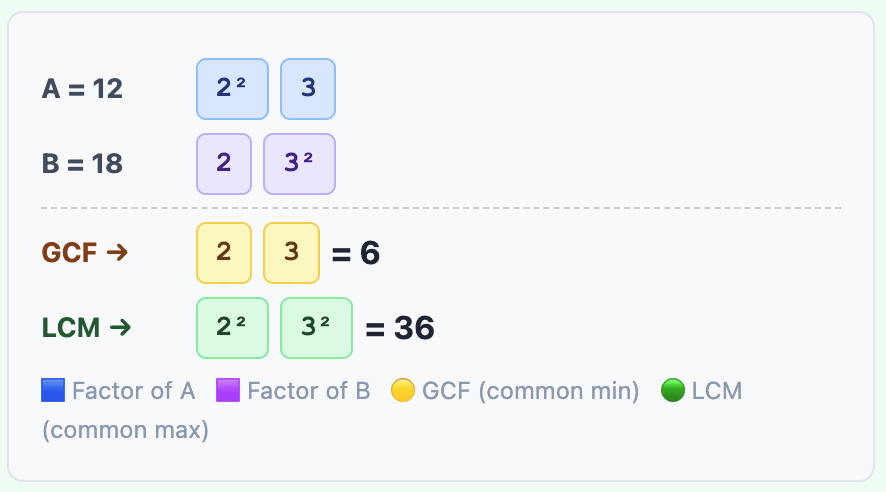 ๐ข GCF/LCM Calculator