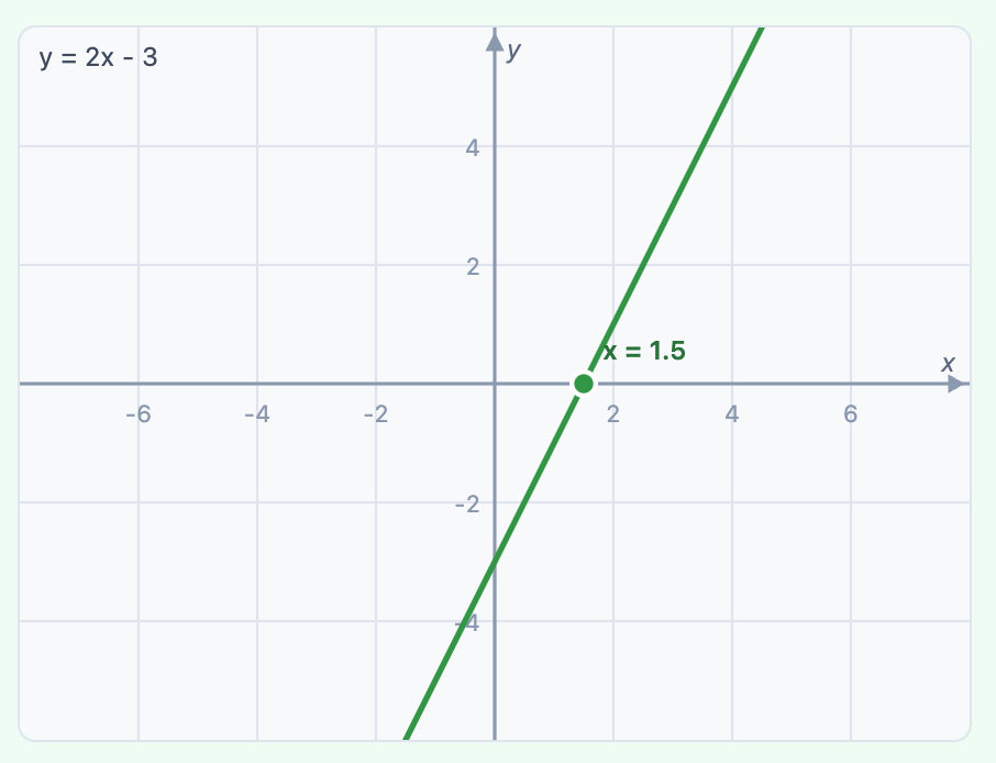 ๐ข Linear Equation Calculator
