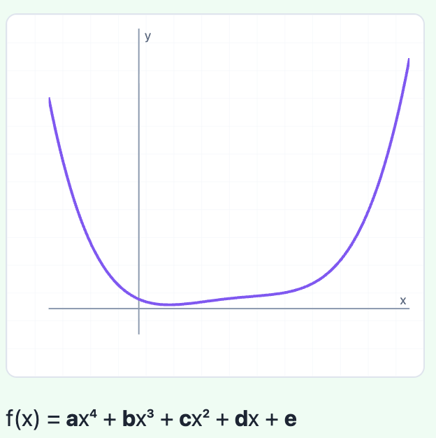 ๐ข Quartic Equation Calculator