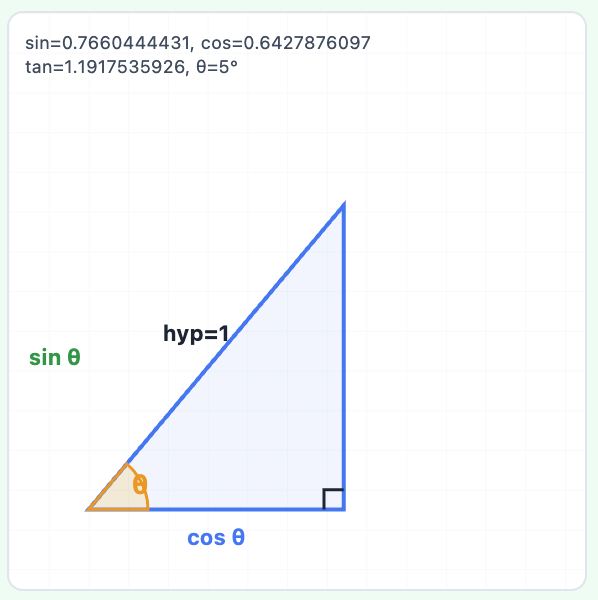 ๐ Trigonometric Calculator (Degree)