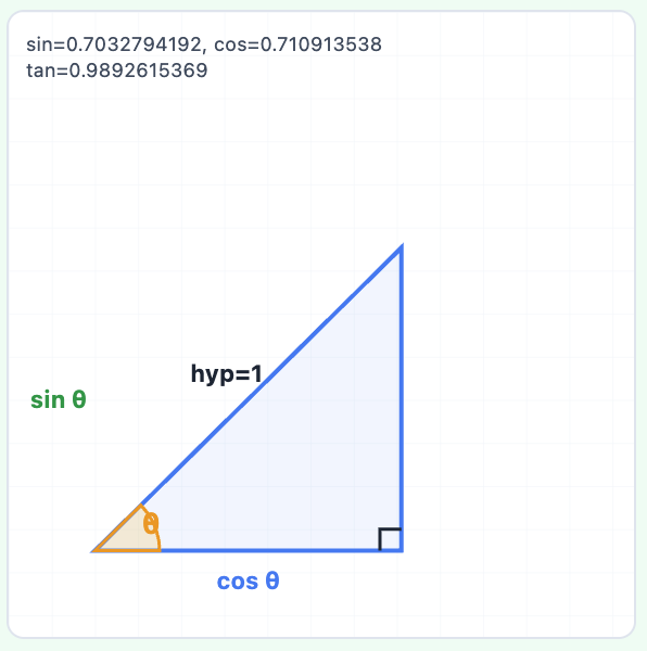 ๐ Trigonometric Calculator (Radian)